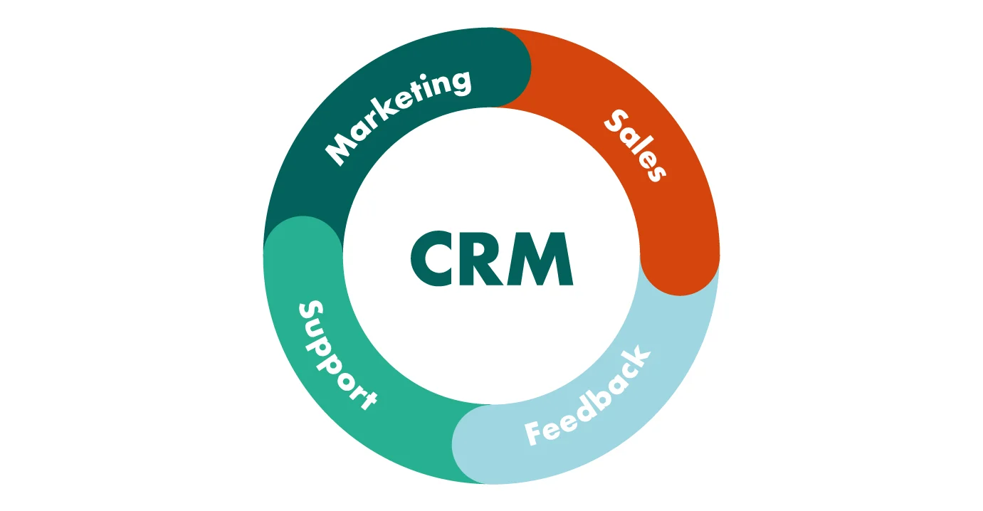 Customer Relationship Management (CRM)